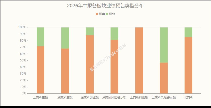 净利润同比增长超19000%!半年报超预期个股出炉